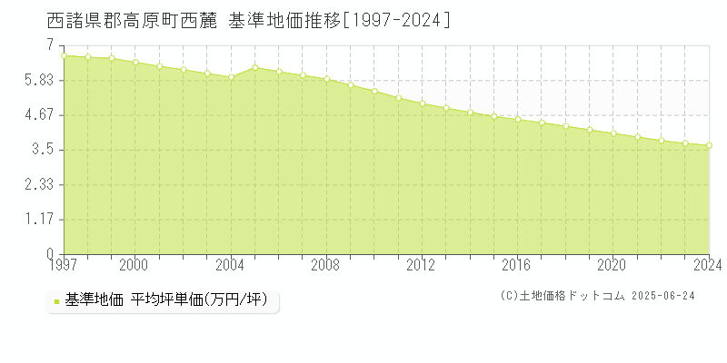 西諸県郡高原町西麓の基準地価推移グラフ 