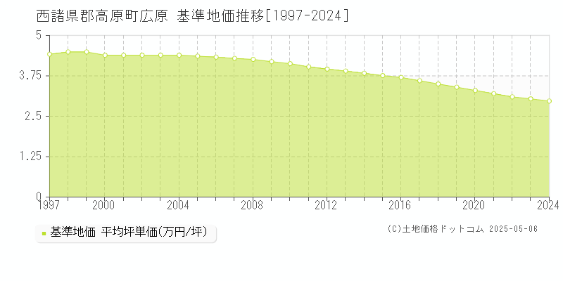 広原(西諸県郡高原町)の基準地価推移グラフ(坪単価)[1997-2024年]