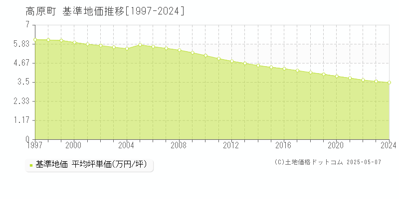 高原町(宮崎県)の基準地価推移グラフ(坪単価)[1997-2024年]