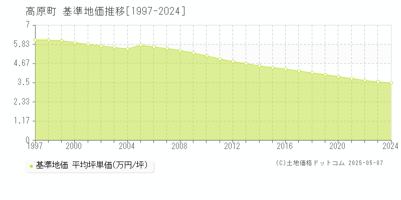 西諸県郡高原町全域の基準地価推移グラフ 