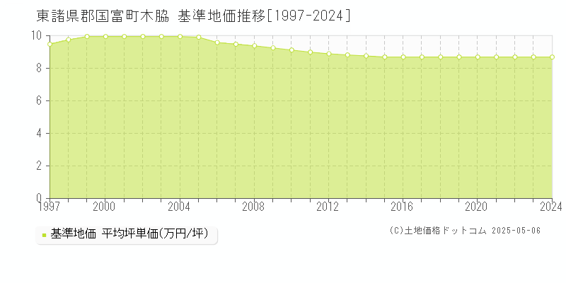木脇(東諸県郡国富町)の基準地価推移グラフ(坪単価)[1997-2024年]