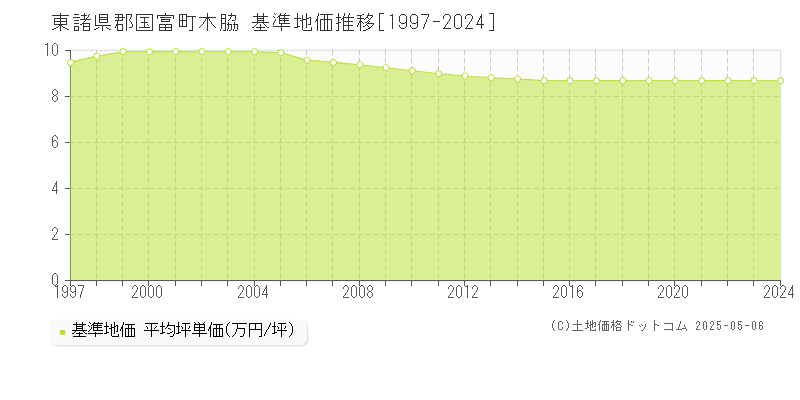 東諸県郡国富町木脇の基準地価推移グラフ 