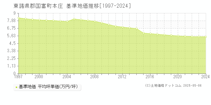 本庄(東諸県郡国富町)の基準地価推移グラフ(坪単価)[1997-2024年]