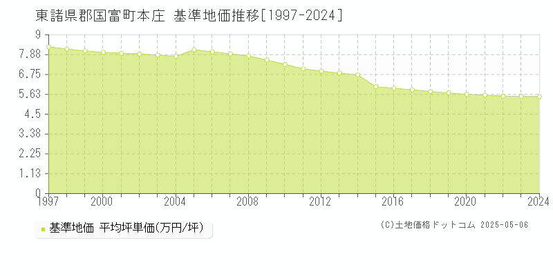 東諸県郡国富町本庄の基準地価推移グラフ 