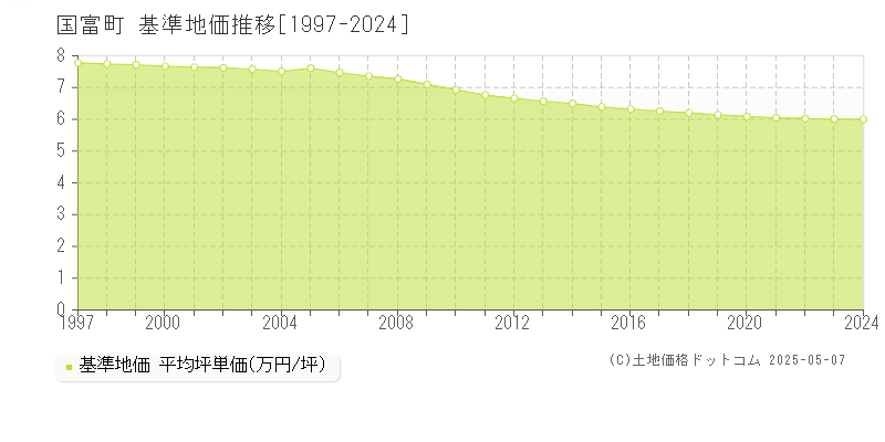 国富町(宮崎県)の基準地価推移グラフ(坪単価)[1997-2024年]
