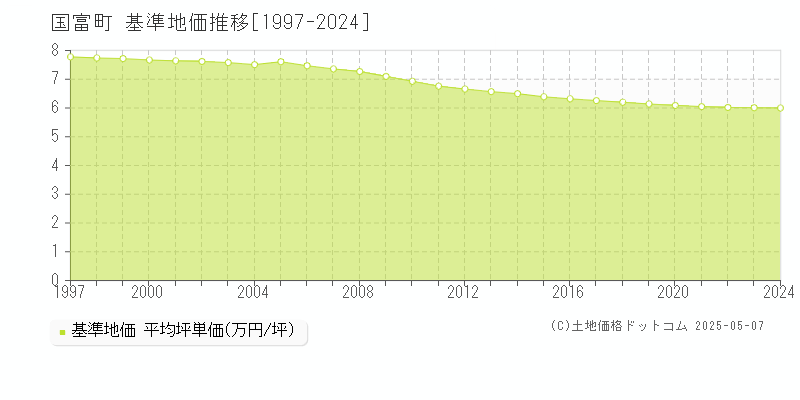 東諸県郡国富町全域の基準地価推移グラフ 