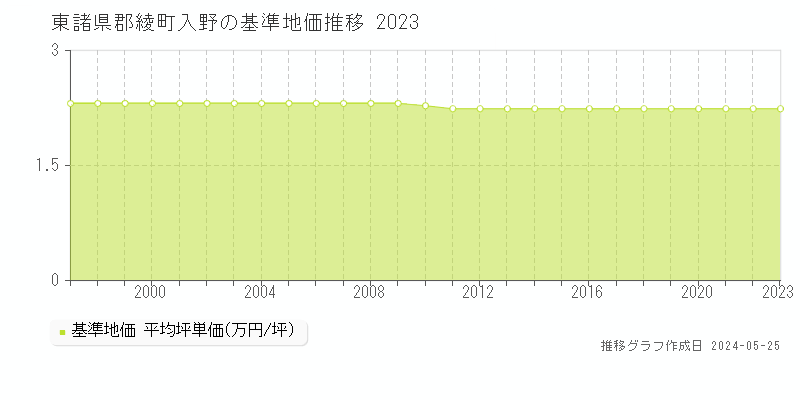 東諸県郡綾町入野の基準地価推移グラフ 