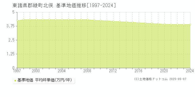 北俣(東諸県郡綾町)の基準地価推移グラフ(坪単価)[1997-2024年]