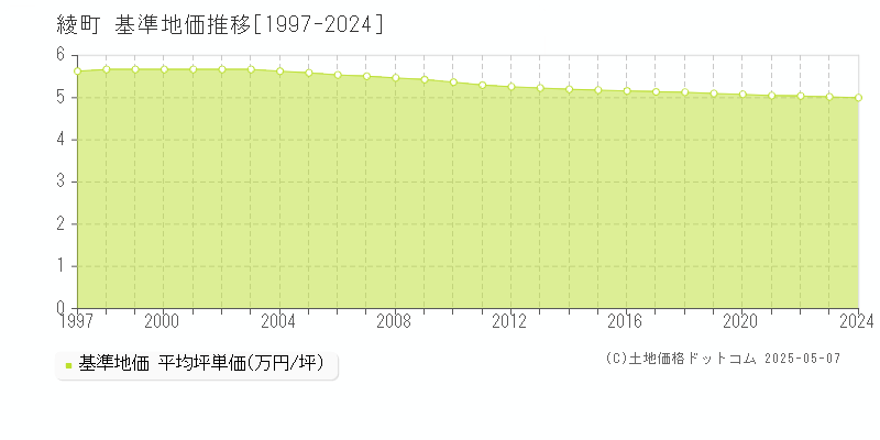 綾町(宮崎県)の基準地価推移グラフ(坪単価)[1997-2024年]