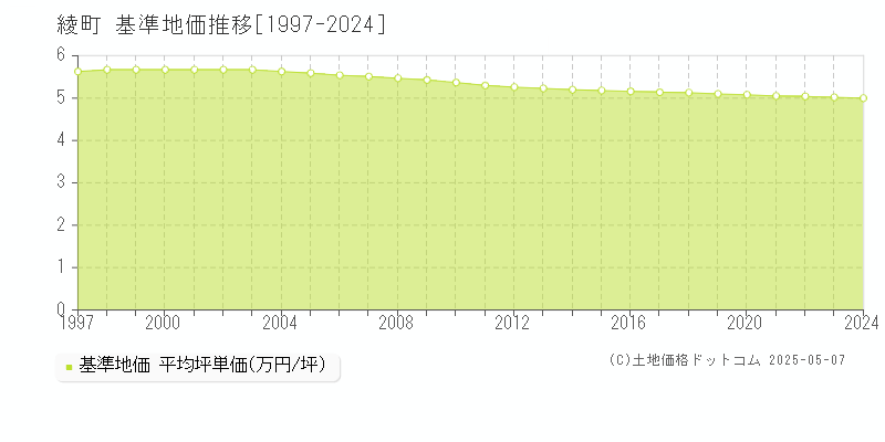 東諸県郡綾町の基準地価推移グラフ 