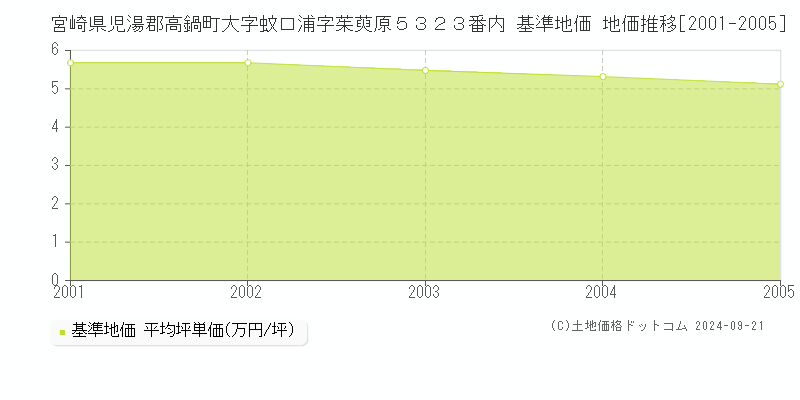 宮崎県児湯郡高鍋町大字蚊口浦字茱萸原５３２３番内 基準地価 地価推移[2001-2005]