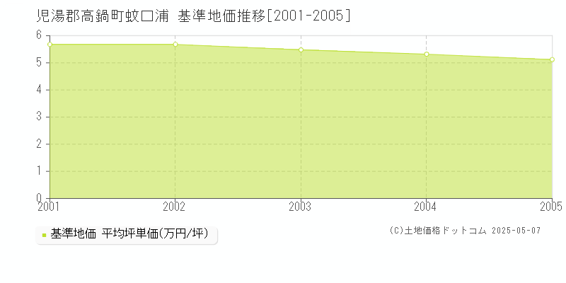 蚊口浦(児湯郡高鍋町)の基準地価推移グラフ(坪単価)[2001-2005年]