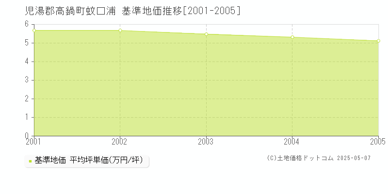 児湯郡高鍋町蚊口浦の基準地価推移グラフ 