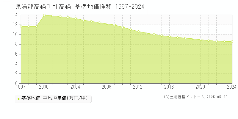 北高鍋(児湯郡高鍋町)の基準地価推移グラフ(坪単価)[1997-2024年]