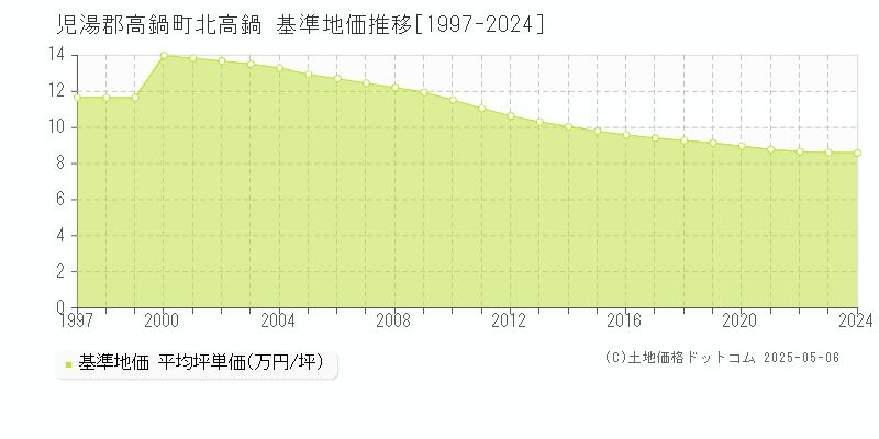 児湯郡高鍋町北高鍋の基準地価推移グラフ 