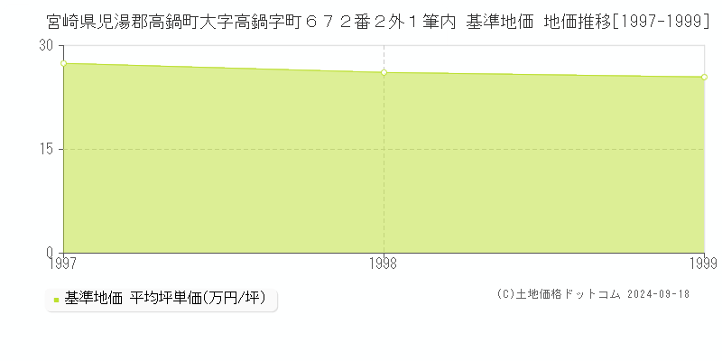 宮崎県児湯郡高鍋町大字高鍋字町６７２番２外１筆内 基準地価 地価推移[1997-1999]