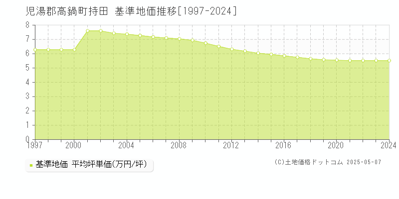 持田(児湯郡高鍋町)の基準地価推移グラフ(坪単価)[1997-2024年]