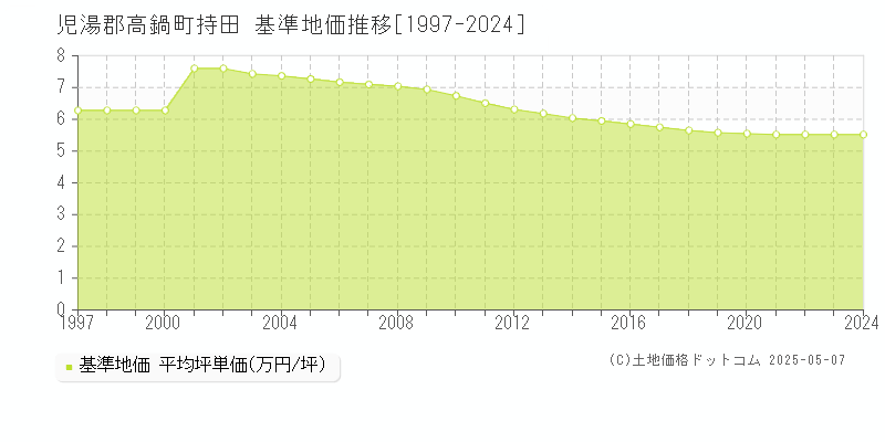 児湯郡高鍋町持田の基準地価推移グラフ 