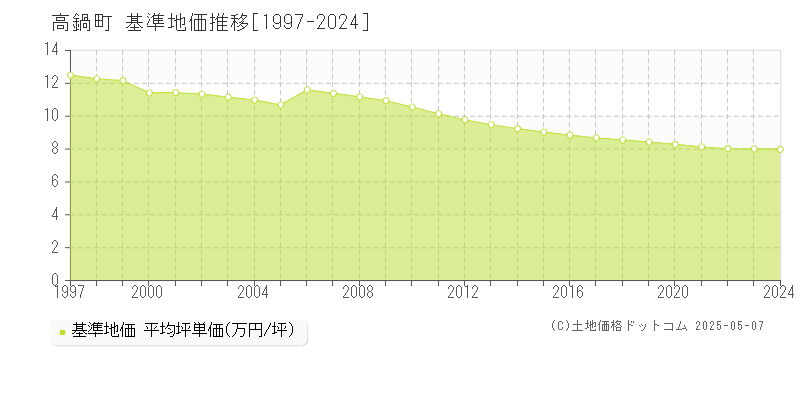 高鍋町(宮崎県)の基準地価推移グラフ(坪単価)[1997-2024年]