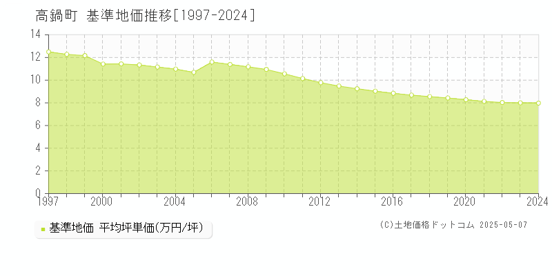 児湯郡高鍋町全域の基準地価推移グラフ 