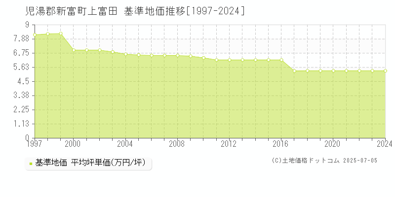 上富田(児湯郡新富町)の基準地価推移グラフ(坪単価)[1997-2024年]