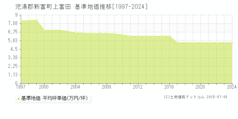 児湯郡新富町上富田の基準地価推移グラフ 