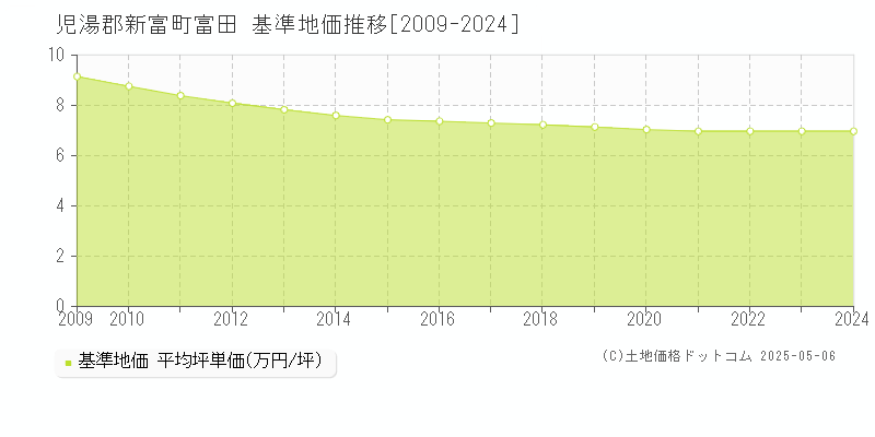 富田(児湯郡新富町)の基準地価推移グラフ(坪単価)[2009-2024年]