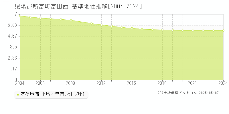 富田西(児湯郡新富町)の基準地価推移グラフ(坪単価)[2004-2024年]