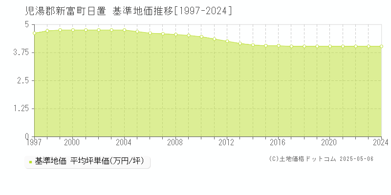 日置(児湯郡新富町)の基準地価推移グラフ(坪単価)[1997-2024年]