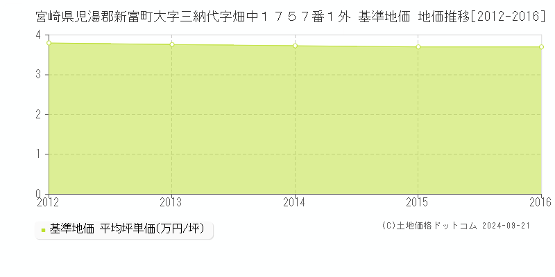 宮崎県児湯郡新富町大字三納代字畑中１７５７番１外 基準地価 地価推移[2012-2016]