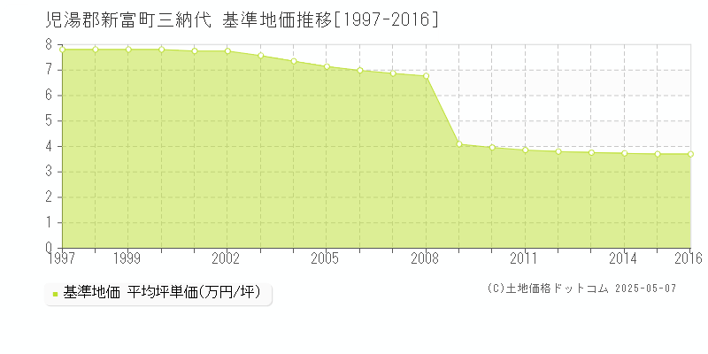三納代(児湯郡新富町)の基準地価推移グラフ(坪単価)[1997-2016年]