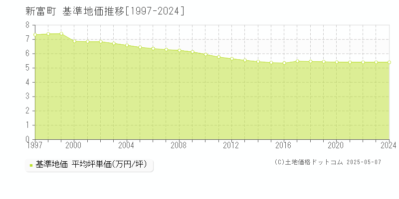 新富町(宮崎県)の基準地価推移グラフ(坪単価)[1997-2024年]