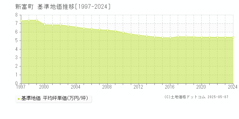 児湯郡新富町の基準地価推移グラフ 