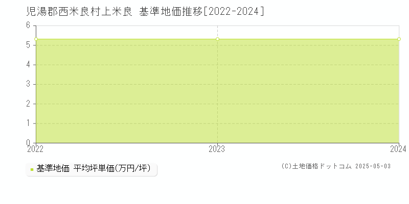 上米良(児湯郡西米良村)の基準地価推移グラフ(坪単価)[2022-2024年]