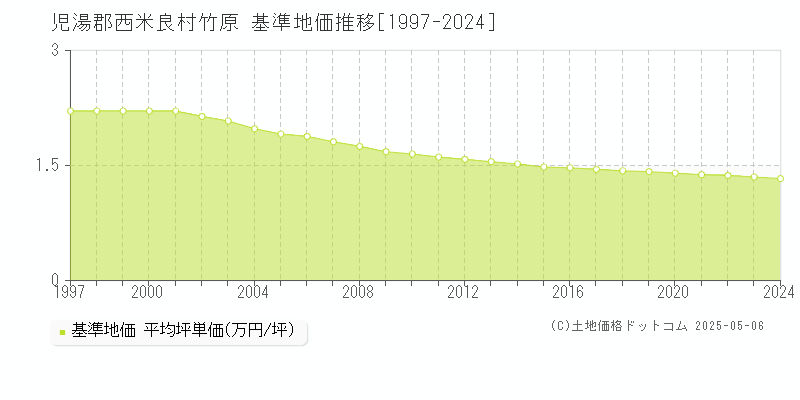 竹原(児湯郡西米良村)の基準地価推移グラフ(坪単価)[1997-2024年]