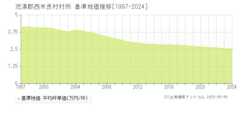 村所(児湯郡西米良村)の基準地価推移グラフ(坪単価)[1997-2024年]
