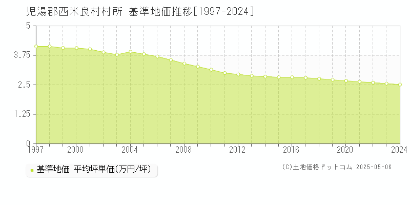 児湯郡西米良村村所の基準地価推移グラフ 