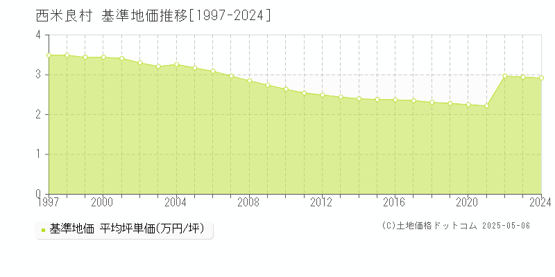 西米良村(宮崎県)の基準地価推移グラフ(坪単価)[1997-2024年]