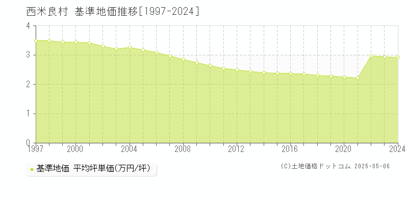 児湯郡西米良村の基準地価推移グラフ 