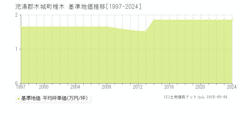 椎木(児湯郡木城町)の基準地価推移グラフ(坪単価)[1997-2024年]