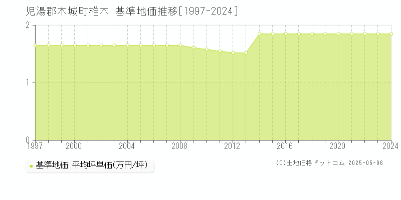 児湯郡木城町椎木の基準地価推移グラフ 