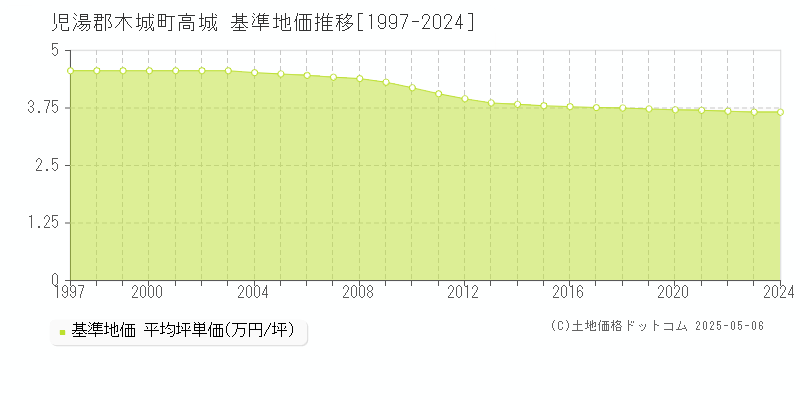 高城(児湯郡木城町)の基準地価推移グラフ(坪単価)[1997-2024年]