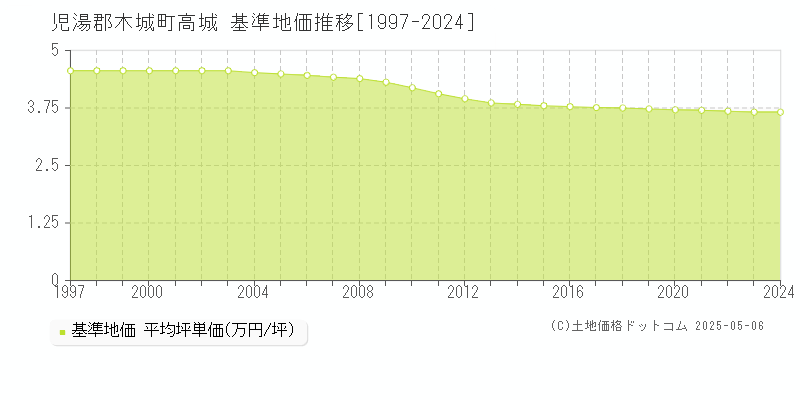 児湯郡木城町高城の基準地価推移グラフ 