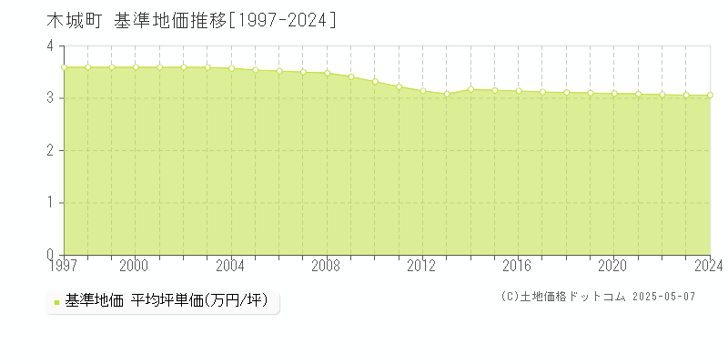 全域(木城町)の基準地価推移グラフ(坪単価)[1997-2024年]