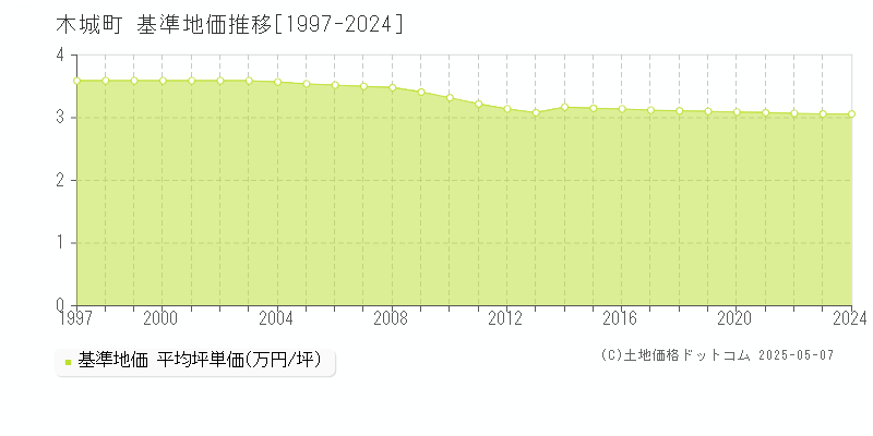 児湯郡木城町全域の基準地価推移グラフ 