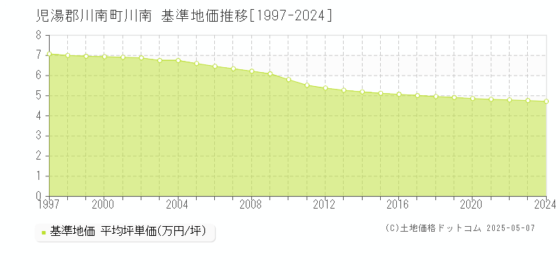 川南(児湯郡川南町)の基準地価推移グラフ(坪単価)[1997-2024年]