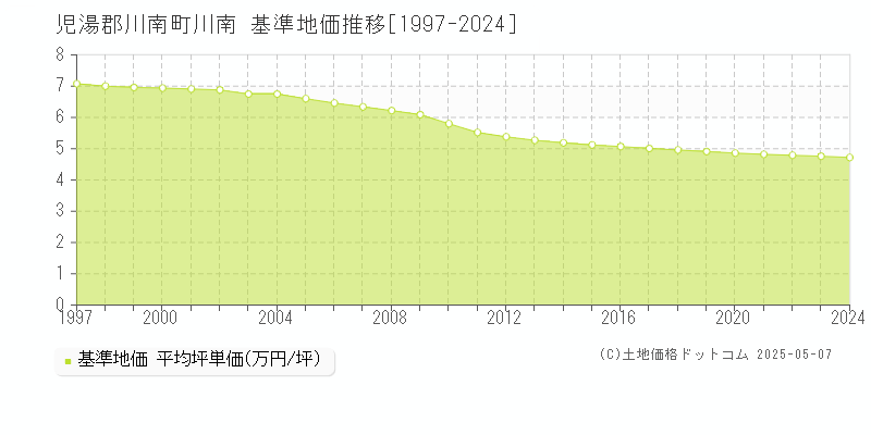 児湯郡川南町川南の基準地価推移グラフ 