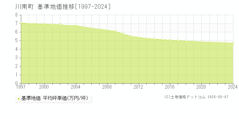 川南町(宮崎県)の基準地価推移グラフ(坪単価)[1997-2024年]