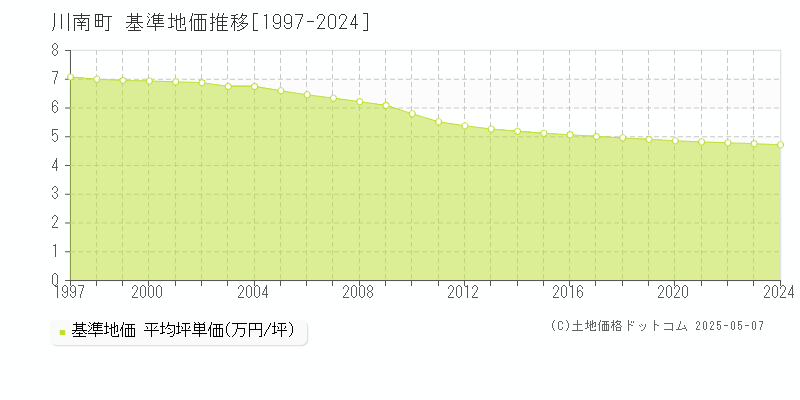 児湯郡川南町の基準地価推移グラフ 