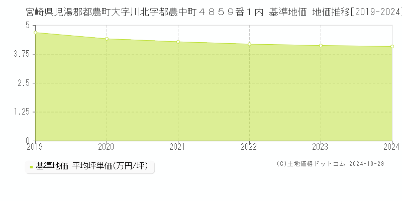 宮崎県児湯郡都農町大字川北字都農中町４８５９番１内 基準地価 地価推移[2019-2024]